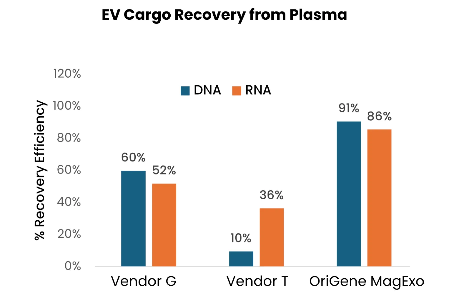 Bar chart of EV cargo DNA and RNA recovery efficiency