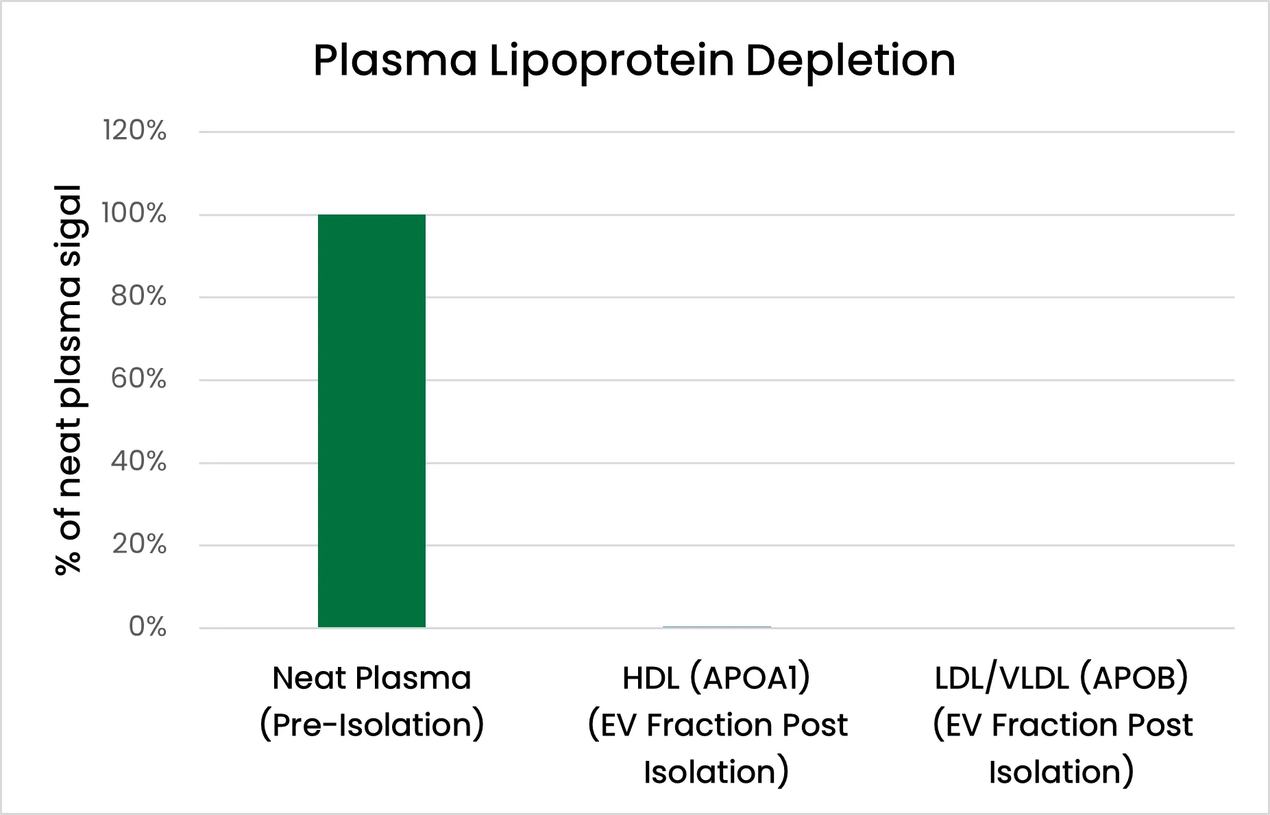 Bar chart showing ~99% removal of HDL and LDL/VLDL