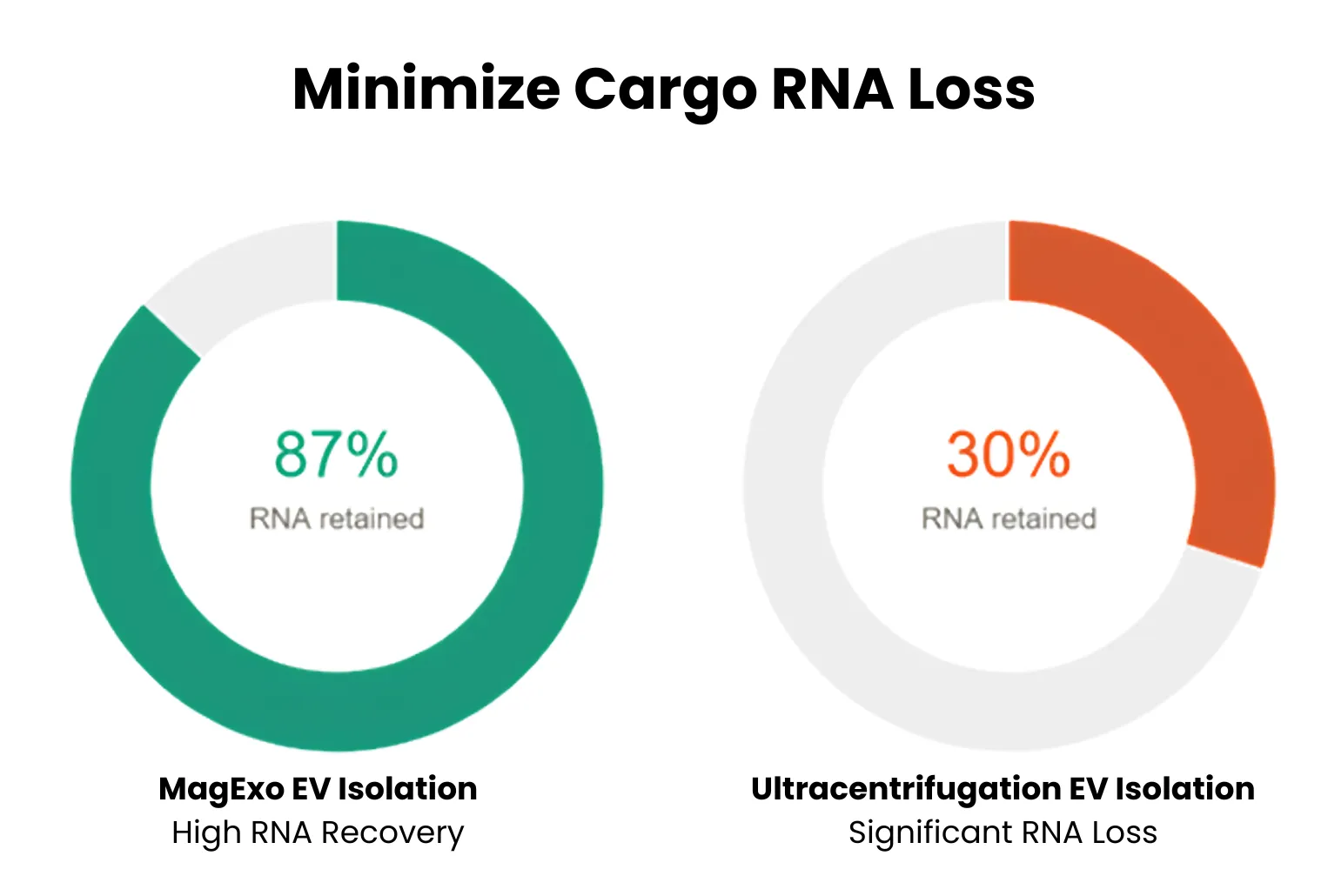Donut charts: MagExo retains 87% RNA versus 30% for ultracentrifugation