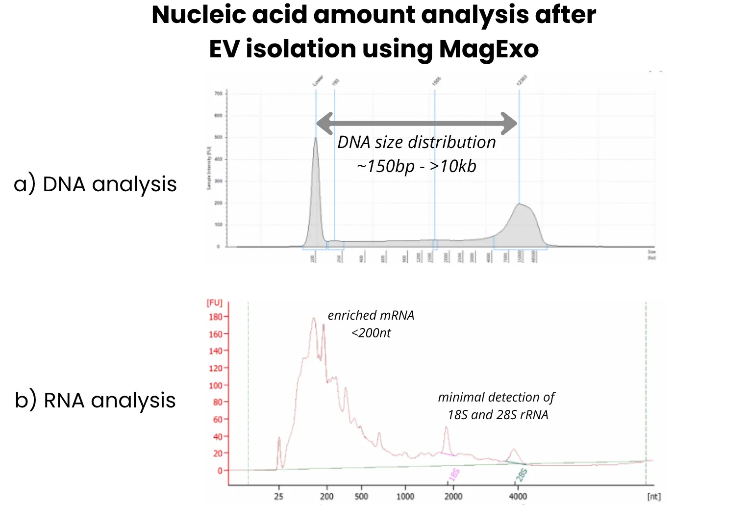 DNA size distribution and RNA analysis showing enriched mRNA