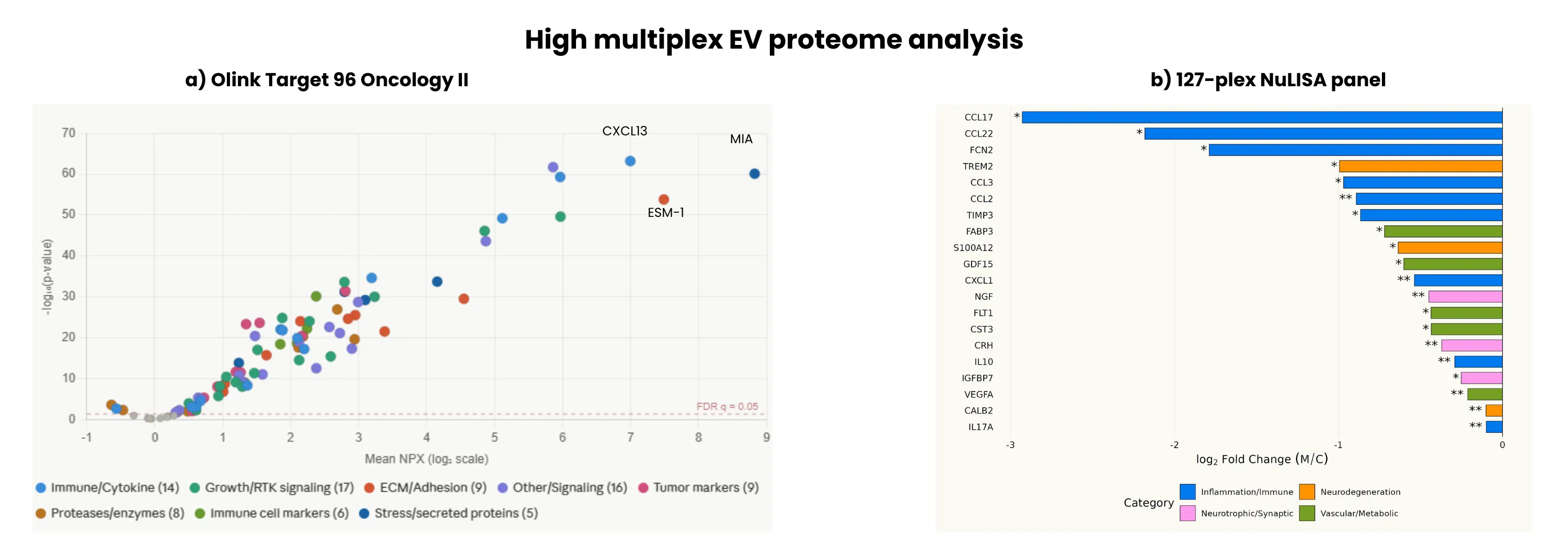 Genome-wide copy-number profiles and high-multiplex EV proteome analysis