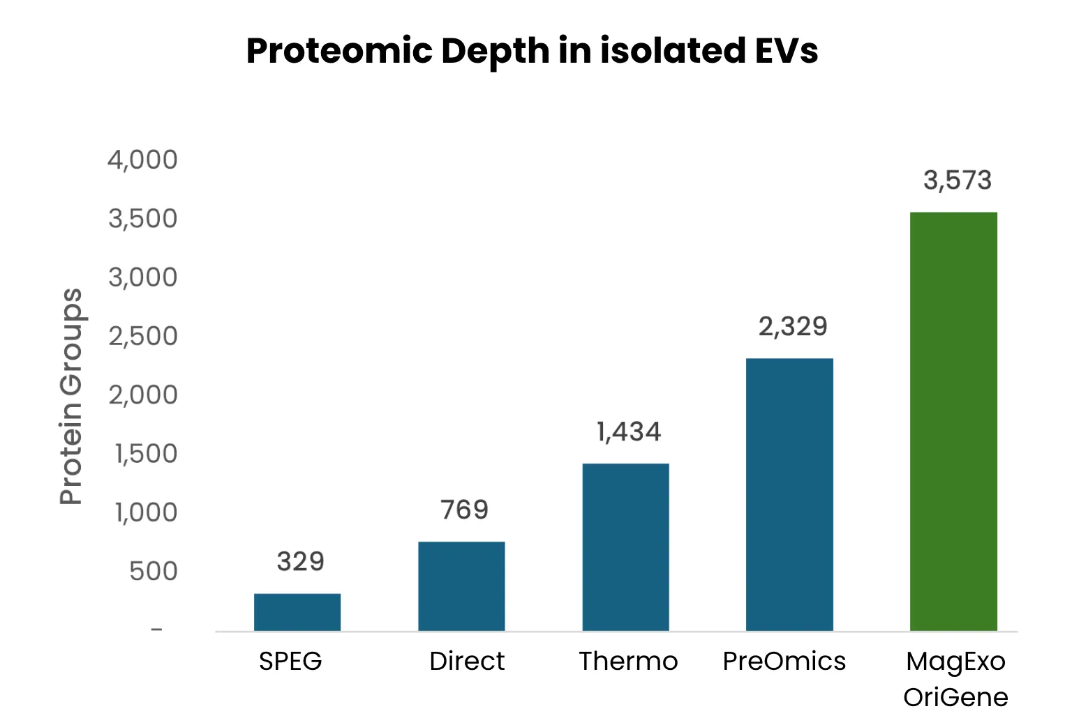 Bar chart showing MagExo identifying 3,573 protein groups