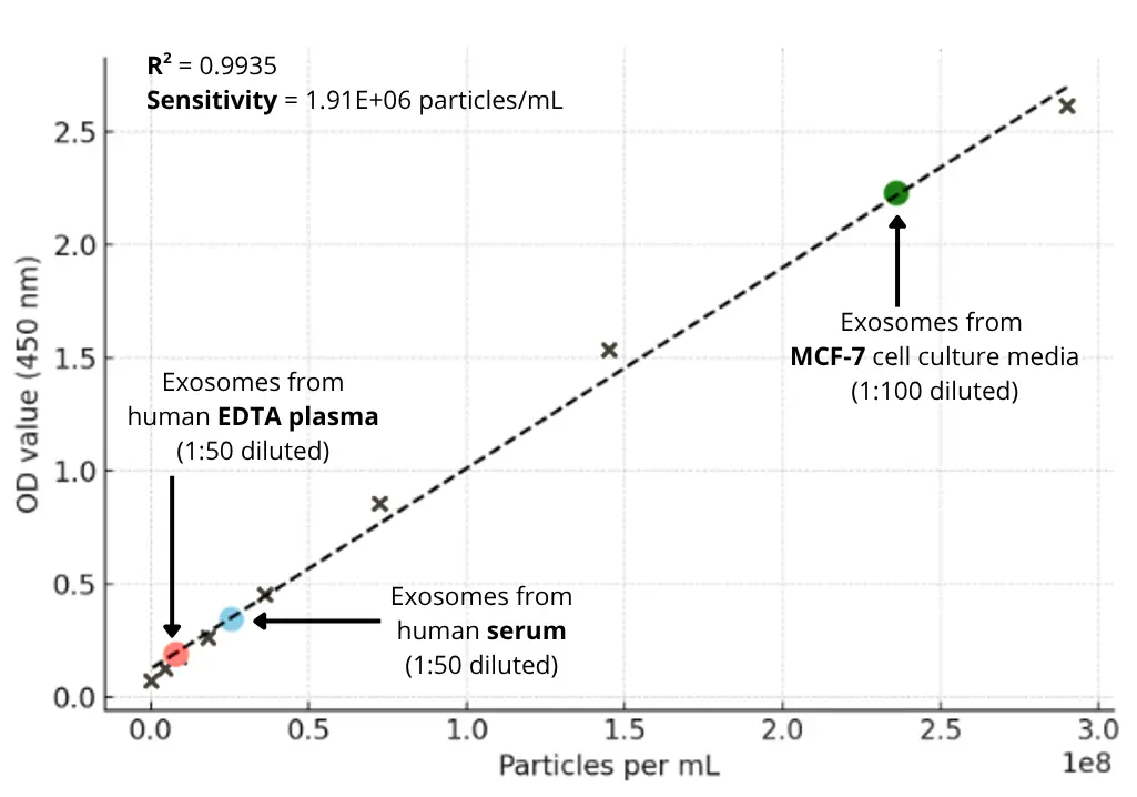 CD9 standard curve