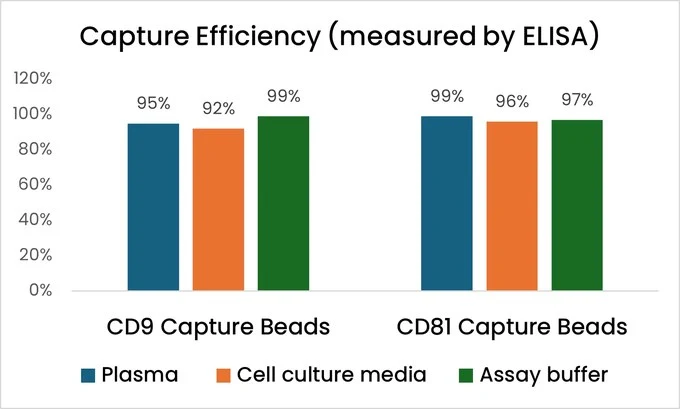 Capture efficiency chart