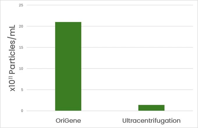 Particles per mL chart