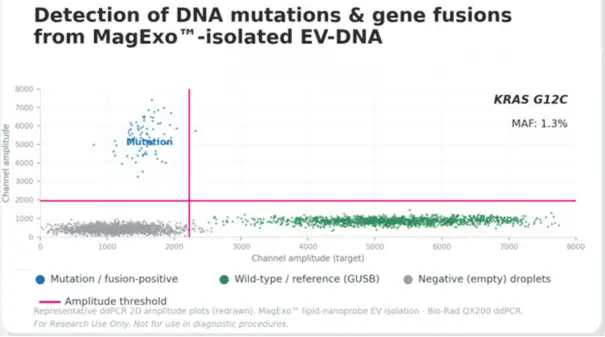  ddPCR detection of DNA mutations and gene fusions from MagExo-isolated EV-DNA.