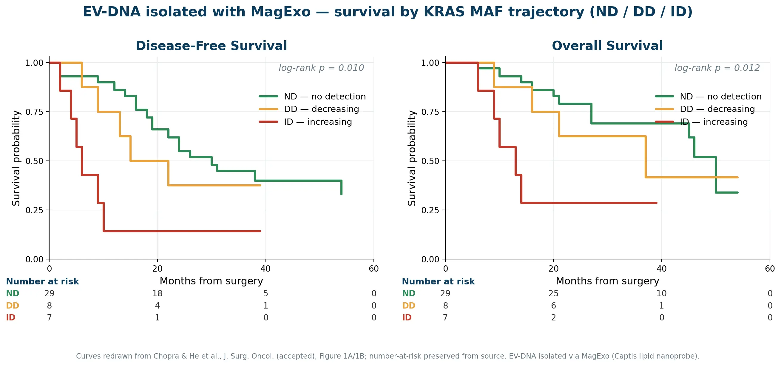 Kaplan&ndash;Meier survival by EV-KRAS MAF trajectory.
