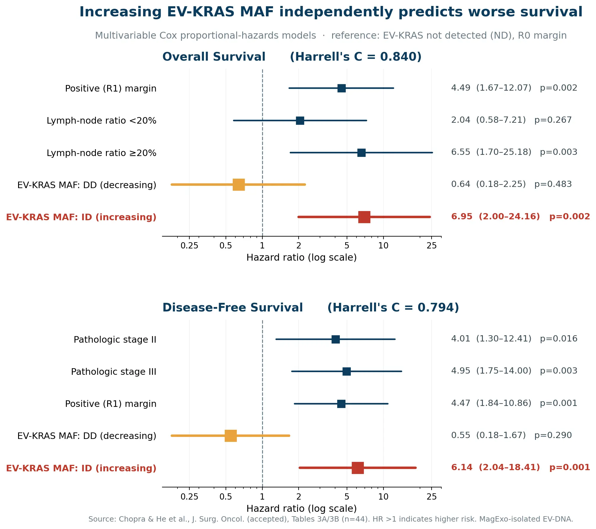  Multivariable hazard ratios &mdash; EV-KRAS MAF independently predicts survival.