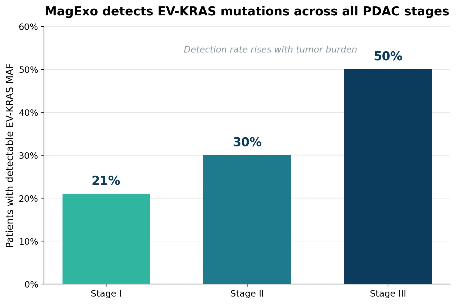  EV-KRAS detection rate by PDAC stage.