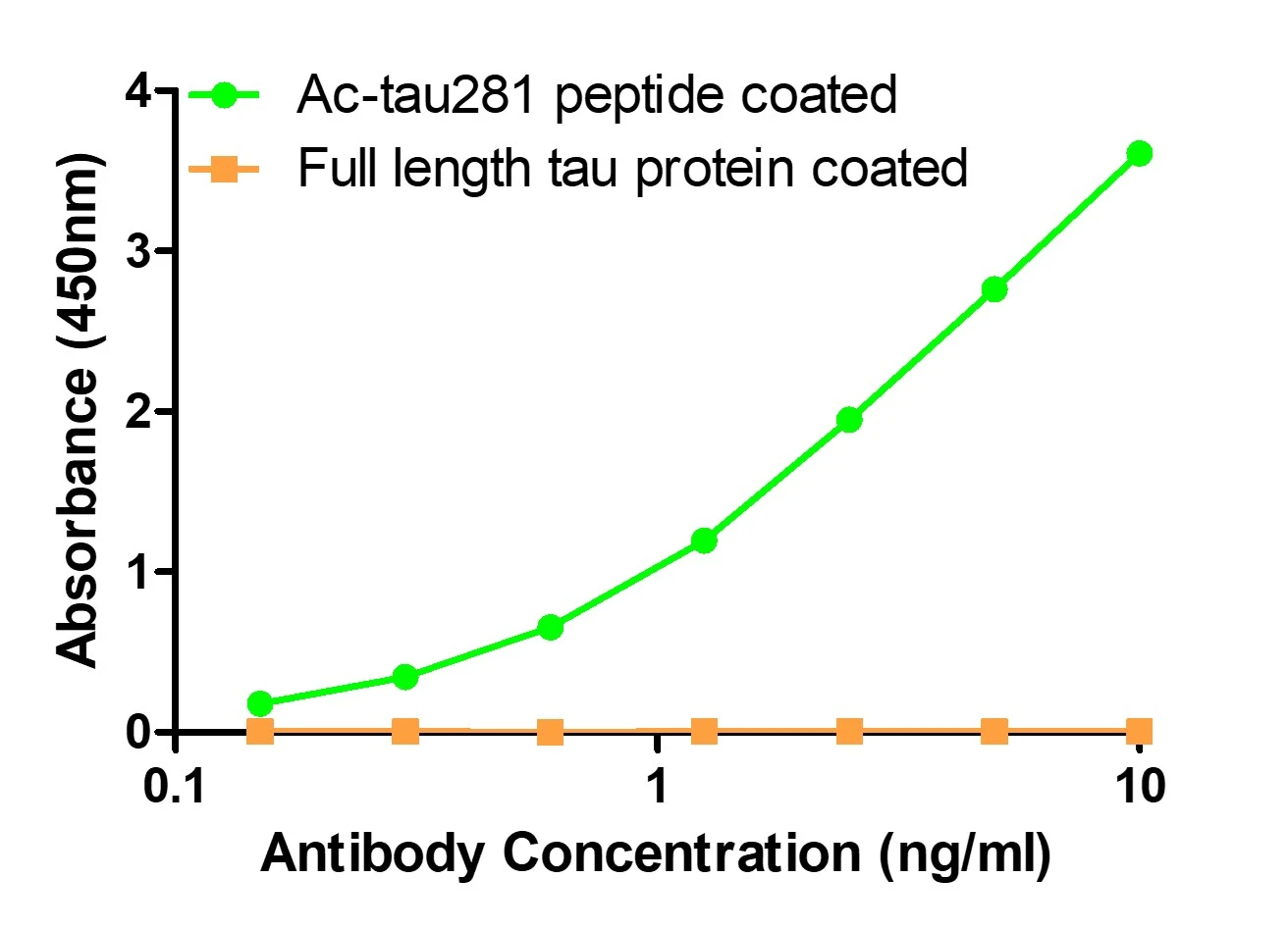 Ac-K281 indirect ELISA dose-response