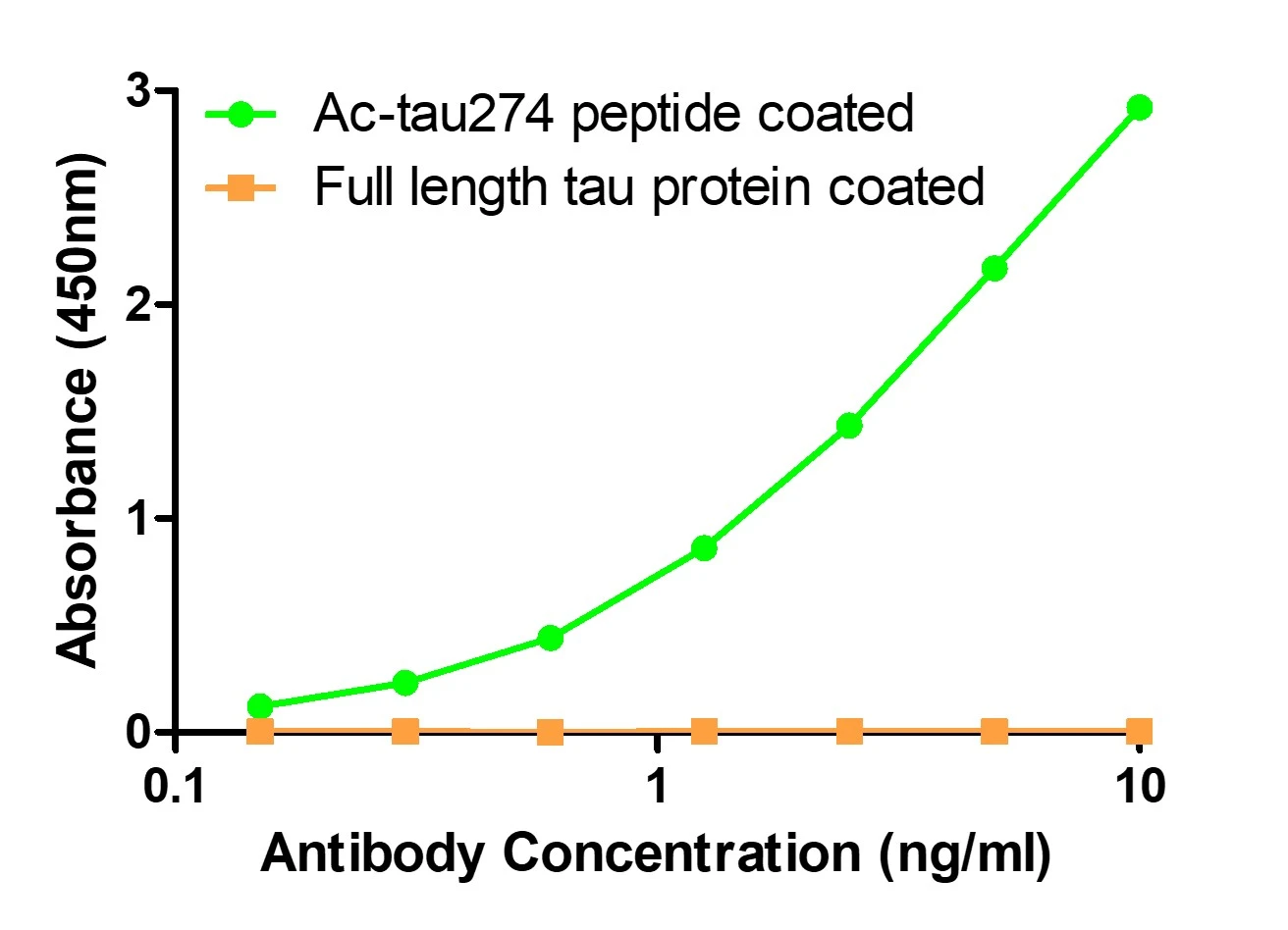 Ac-K274 indirect ELISA dose-response
