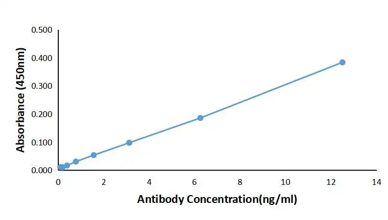 ELISA full-length Tau detected with 9A5