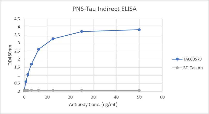 HEK293-expressed PNS-Tau indirect ELISA