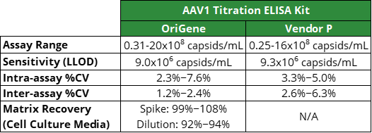 Comparison with leading AAV1 capsid titer kit table