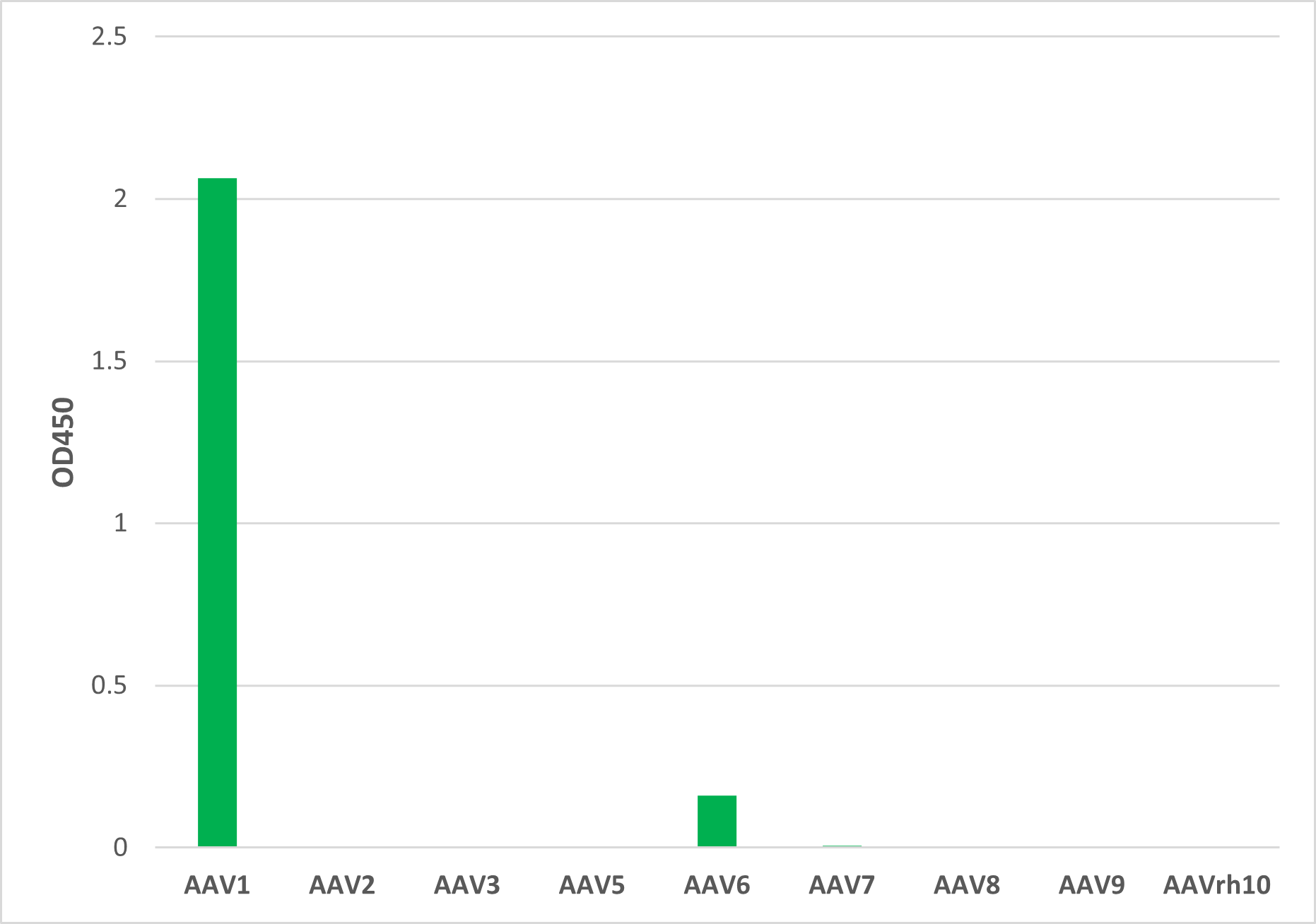 AAV Specificity Graph