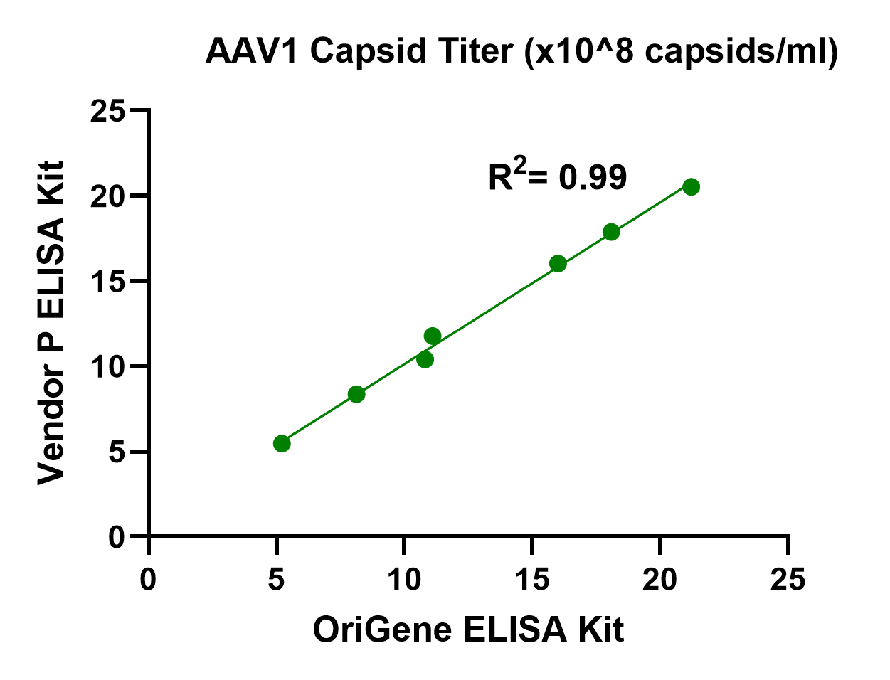 Comparison with leading AAV1 capsid titer kit graph