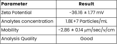 EV Stability and Surface Charge