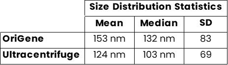 EV Stability and Surface Charge