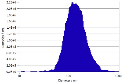 EV Stability and Surface Charge