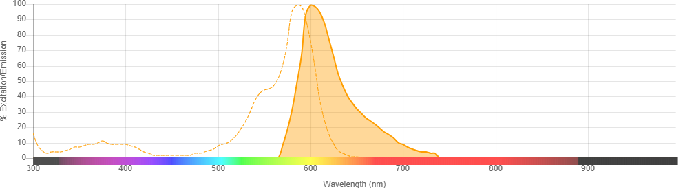 Abflo 594 Spectra Image
