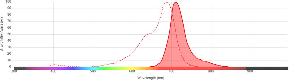 Abflo 700 Spectra Image