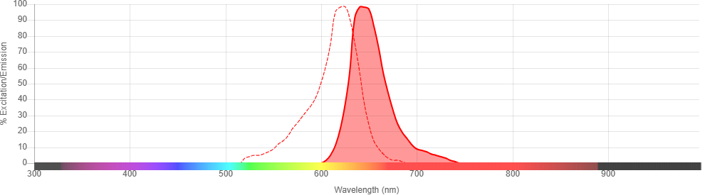 DyLight 633 Spectra Image