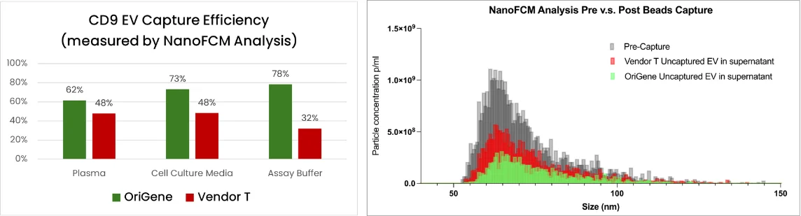 Graph cd9-cd81-capture-efficiency