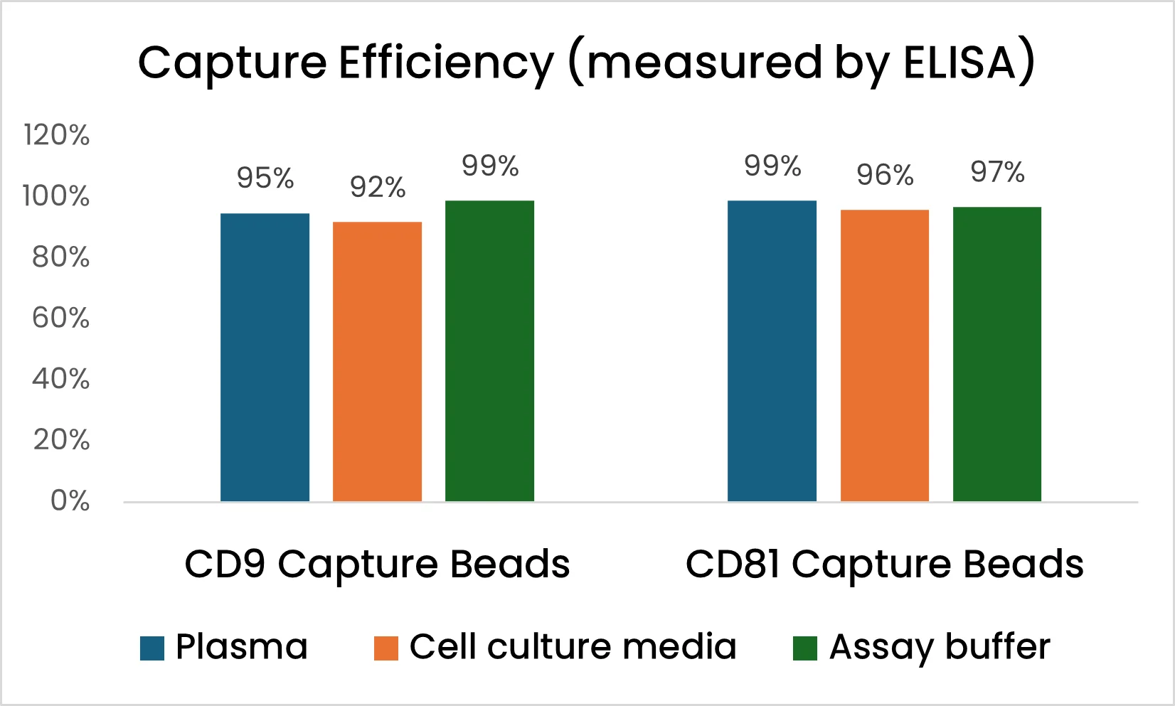 Graphs cd9-cd81-capture-efficiency