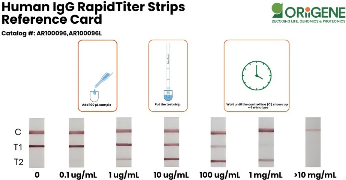 Human IgG RapidTiter Strips Reference Card
