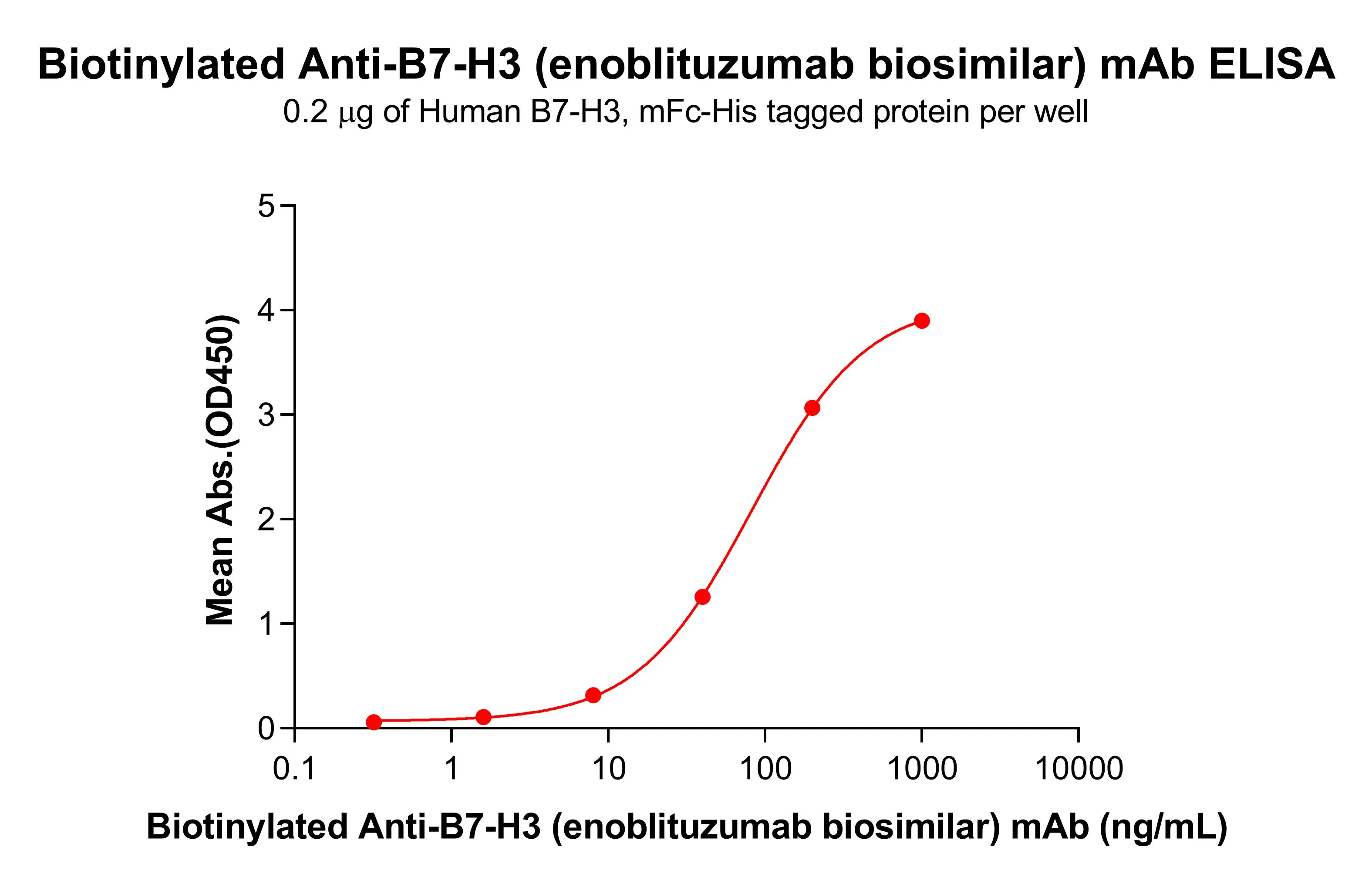 Enoblituzumab product image