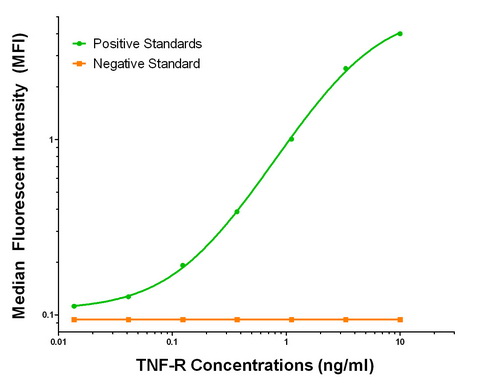 TNFRSF1A ELISA with TBP-1Capture (TA600021) and H398 Detection (TA700021) Antibodies. Substrate used: Recombinant Human TNFRSF1A (TP301284)