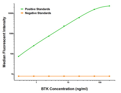 STK39 ELISA with 4H3 Capture (TA600182) and 3C12 Detection (TA700180) Antibodies. Substrate used: Recombinant Human STK39 (TP323981)
