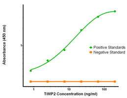 MUC1 ELISA with 4A5 Capture (TA600447) and 2E3 Detection (TA700445) Antibodies. Substrate used: Recombinant Human MUC1 (TP321390)