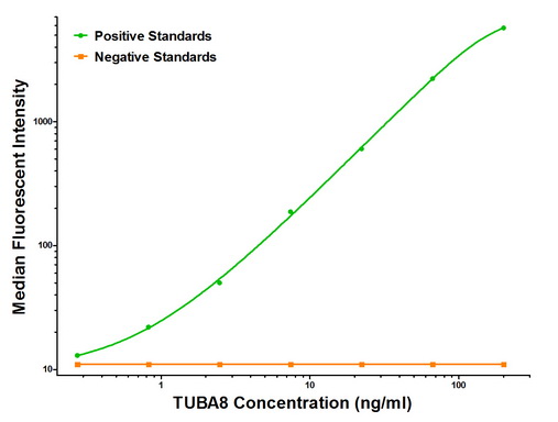 ERG Elisa with 2G8 Capture (TA600176) and 3E12 Detection (TA700177) Antibodies. Substrate used: Recombinant Human ERG (TP308093)