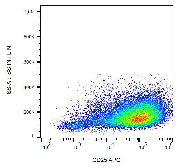 Surface staining of PHA-stimulated (3 days) human PBMC with anti-CD25 (MEM-181) APC.