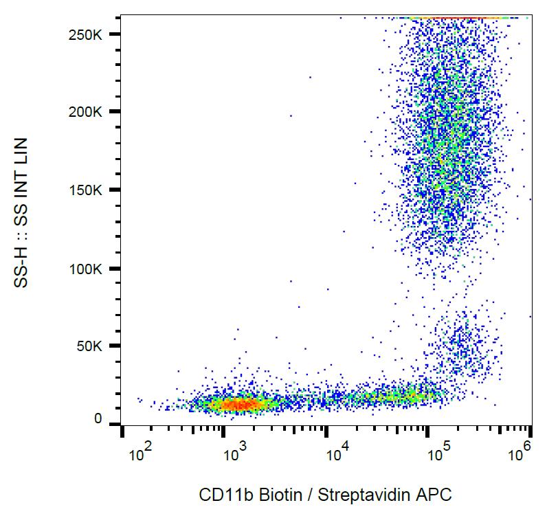 Surface staining of human peripheral blood with anti-human CD11b (MEM-174) biotin, streptavidin-APC.