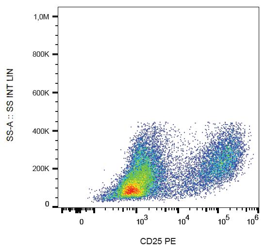 Surface staining of PHA-stimulated human PBMC with anti-human CD25 (MEM-181) PE.