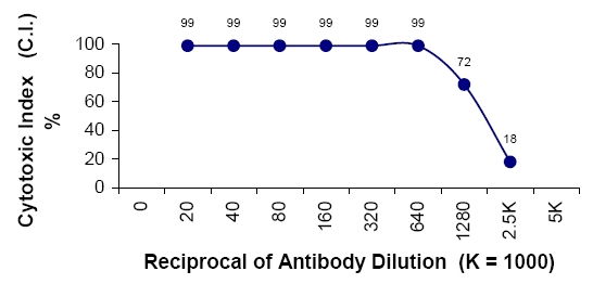Western blot using Affinity Purified anti-RING1B shows detection of a 38 kDa band corresponding to human RING1B in 3T3 (lane 1), U937 (lane 2), Jurkat (lane 3), mouse brain (lane 4) and CHO-K1 (lane 5) cell lysates. Approximately 20ug of lysate was run on a SDS-PAGE and transferred onto nitrocellulose followed by reaction with a 1:500 dilution of anti-RING1B antibody incubated at room temperature. Signal was detected using standard techniques.