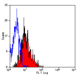 Staining of Thrombin activated human peripheral blood platelets with FITC conjugated Mouse Anti Human CD62E/CD62P antibody