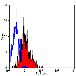 Staining of thrombin acitvated human peripheral blood platelets with mouse anti human CD62E/CD62P:FITC