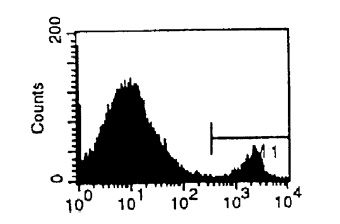 Flow Cytometry - Representative histogram - Cell Source: Spleen - Percentage of cells stained above control: 9.2%