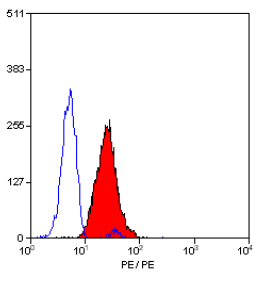 Staining of human peripheral blood granulocytes with MOUSE ANTI HUMAN CD18 (ACT. EPITOPE):RPE