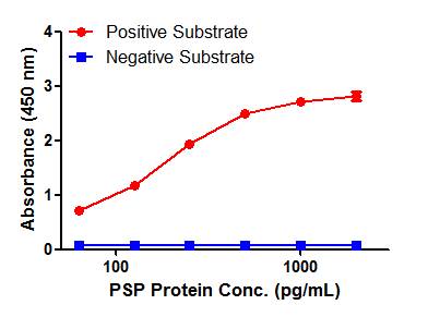 SRY Luminex Elisa with 1H10 Capture (TA600222) and Anti-Tag 1B12 Detection (TA7002050) Antibodies. Substrate used: Recombinant Human SRY (TP318236)