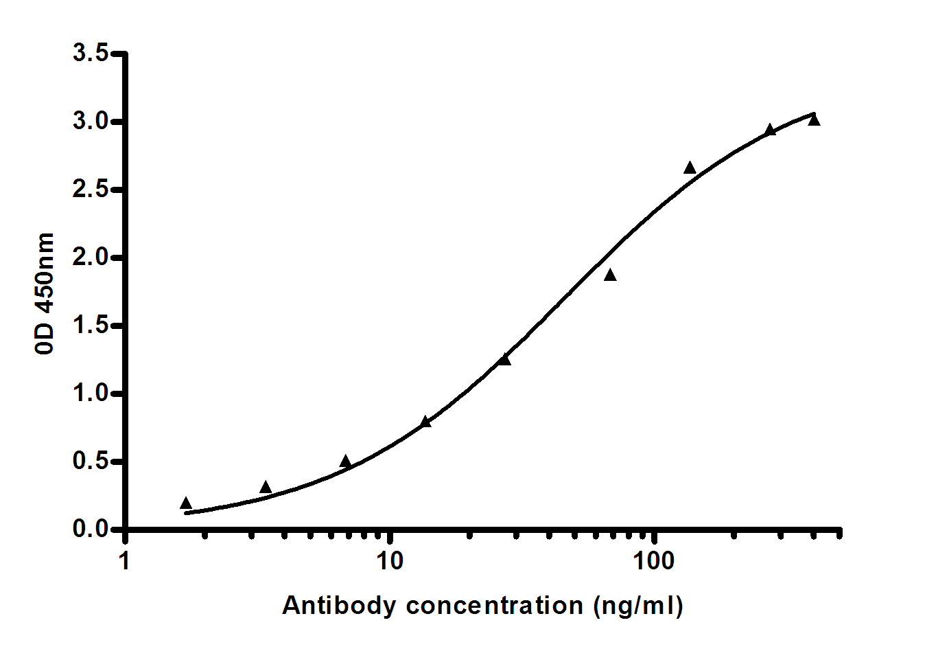Indirect ELISA assay for antiHuman IgG rabbit pAb.Antigen coating concentration: 4ug/ml.