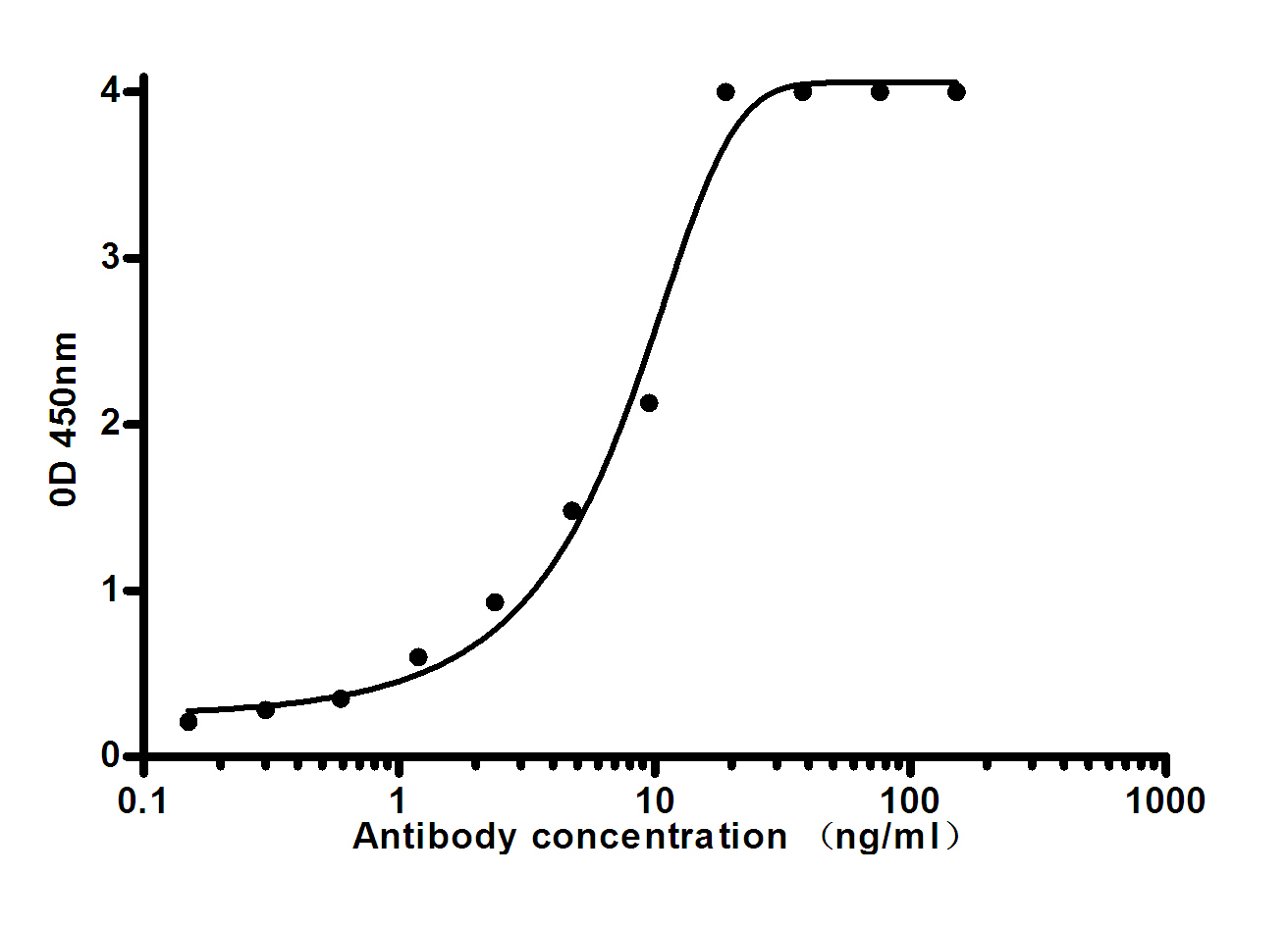 Indirect ELISA assay for mouse Human IgM antibody.Antigen coating concentration: 2ug/ml.