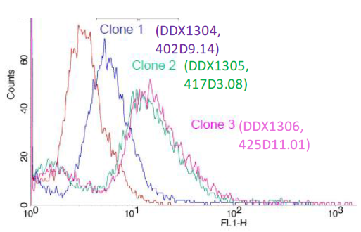FACS staining of HEK293-gp41TM cell line (Dawood R et al, 2013)