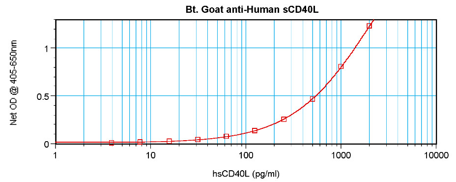 Sandwich ELISA using Biotin conjugated CD154 / CD40L Antibody Cat.-No AP01120BT