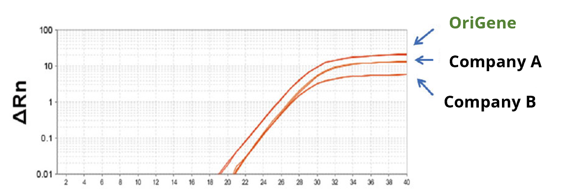 Figure 1. Amplification plot of E. coli gDNA using specific 102 primers and qPCR master mixes from different manufacturers. Curves indicate that OriGenes qPCR master mix yields higher signal with higher resolution.