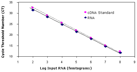 Log Input RNA