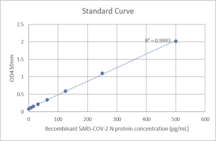 Data image of SARS-COV-2 N Protein ELISA Kit.